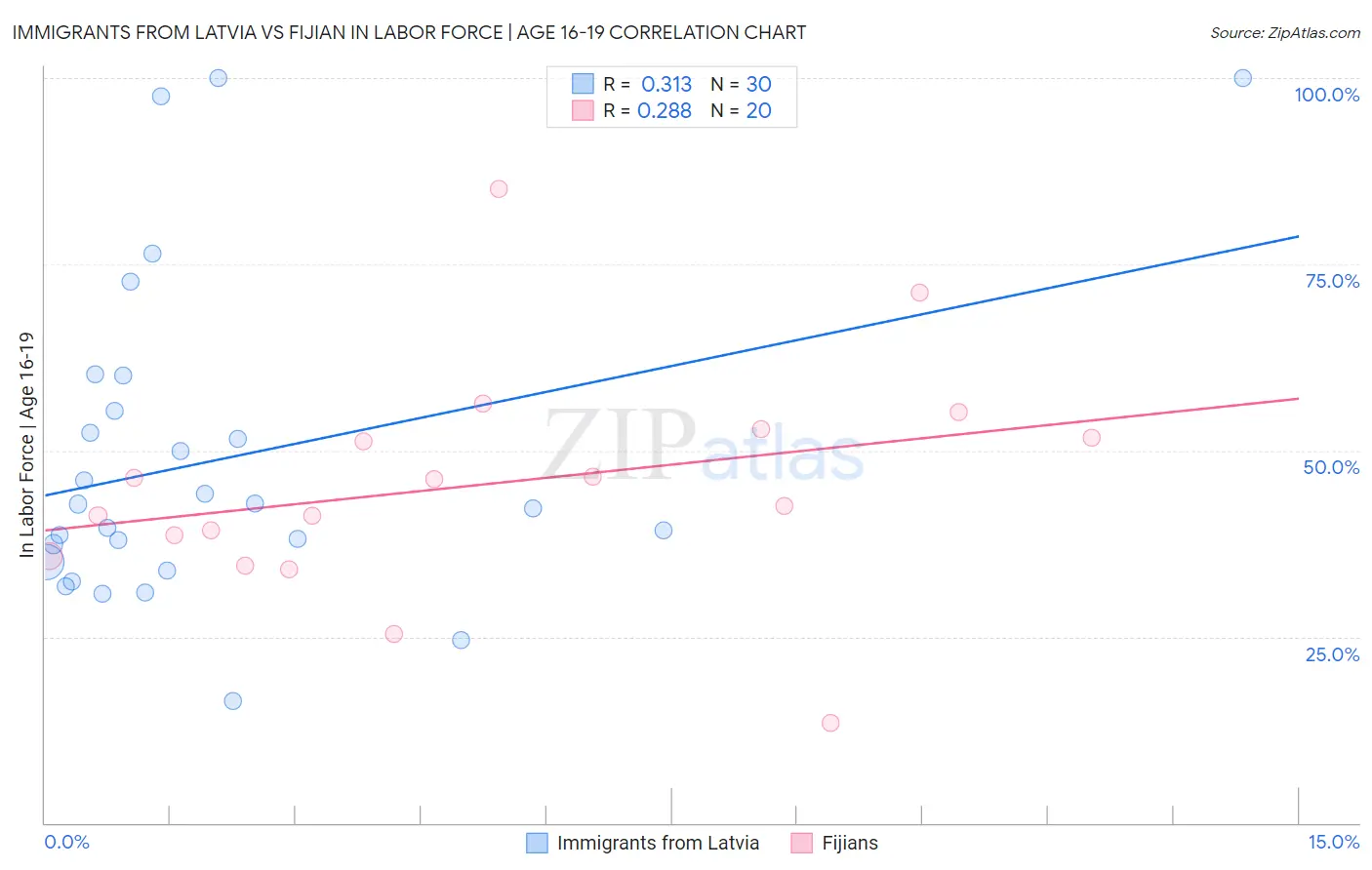 Immigrants from Latvia vs Fijian In Labor Force | Age 16-19