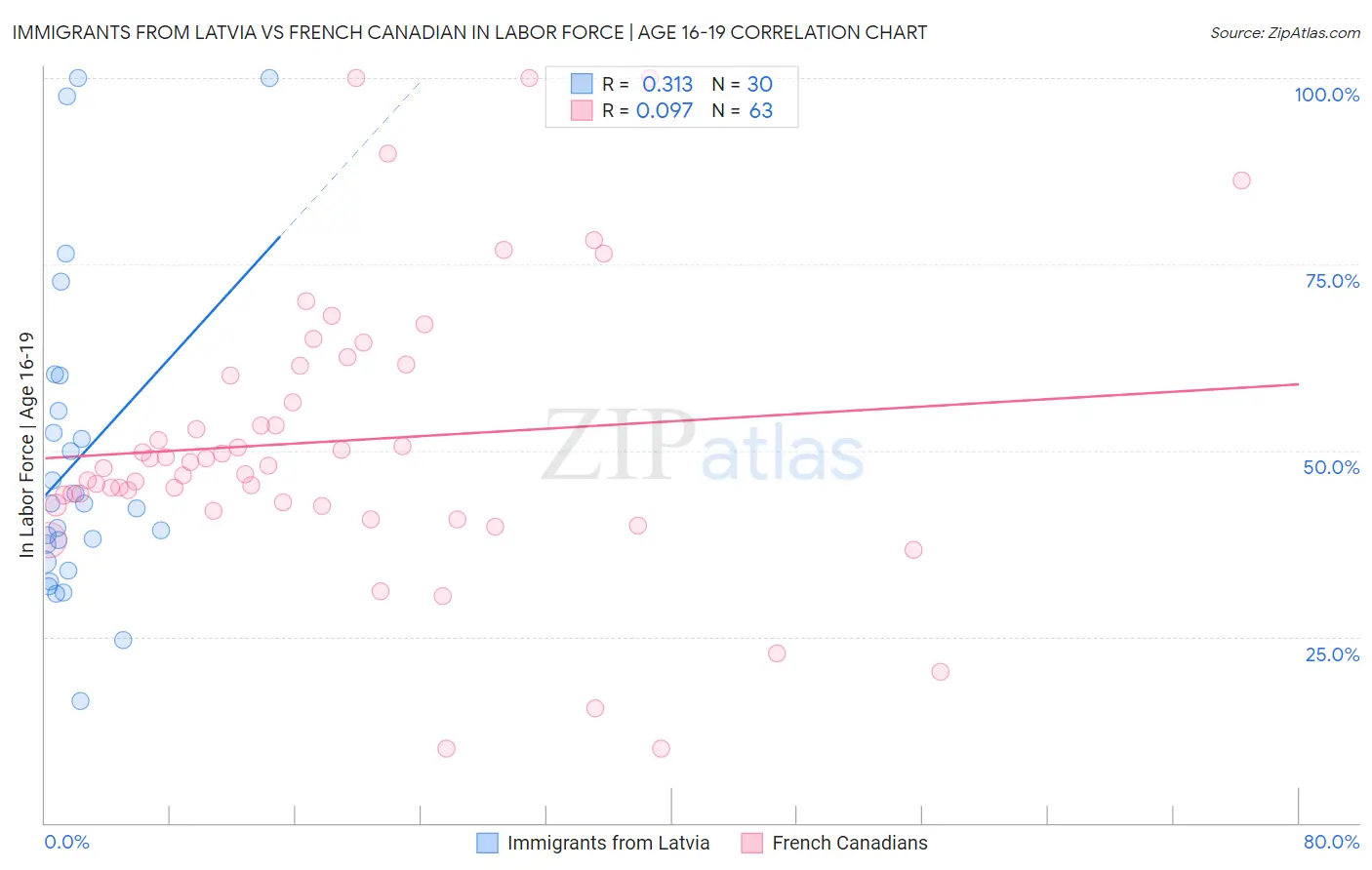 Immigrants from Latvia vs French Canadian In Labor Force | Age 16-19