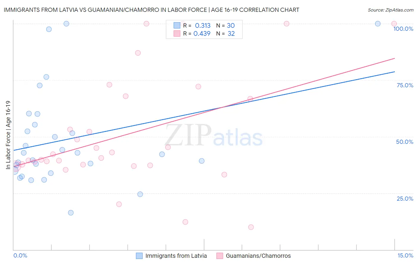 Immigrants from Latvia vs Guamanian/Chamorro In Labor Force | Age 16-19