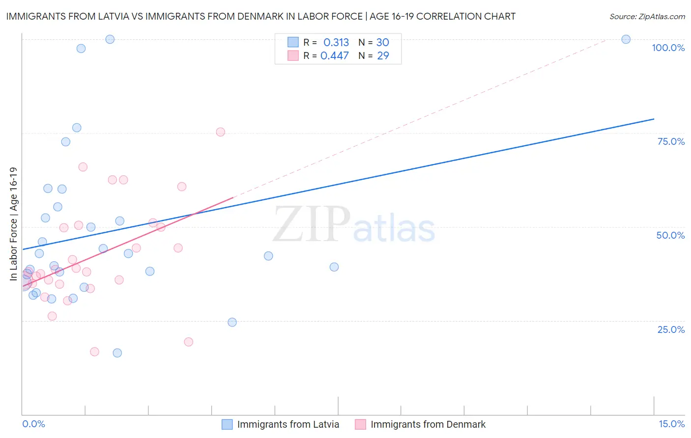 Immigrants from Latvia vs Immigrants from Denmark In Labor Force | Age 16-19