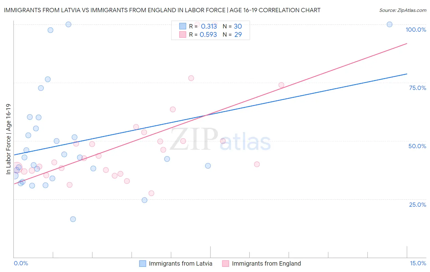 Immigrants from Latvia vs Immigrants from England In Labor Force | Age 16-19