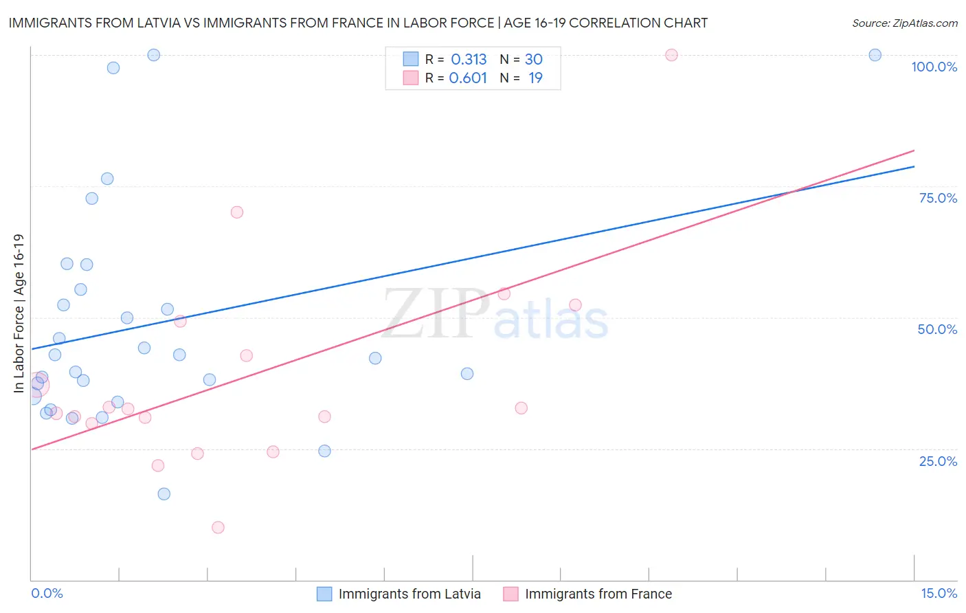 Immigrants from Latvia vs Immigrants from France In Labor Force | Age 16-19