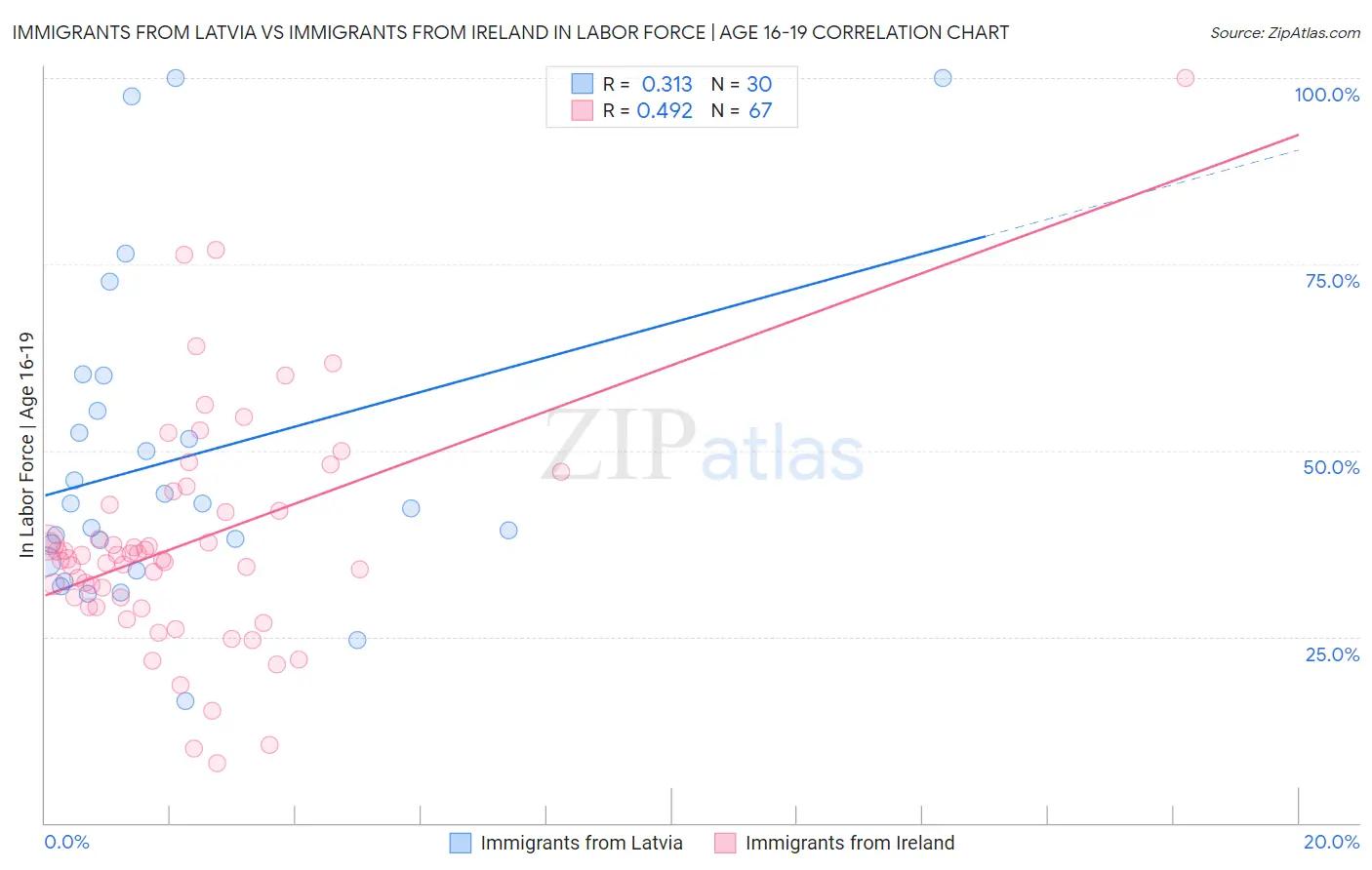 Immigrants from Latvia vs Immigrants from Ireland In Labor Force | Age 16-19