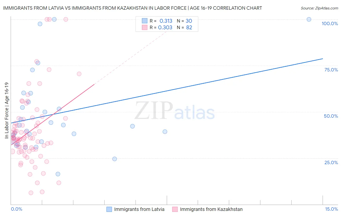 Immigrants from Latvia vs Immigrants from Kazakhstan In Labor Force | Age 16-19