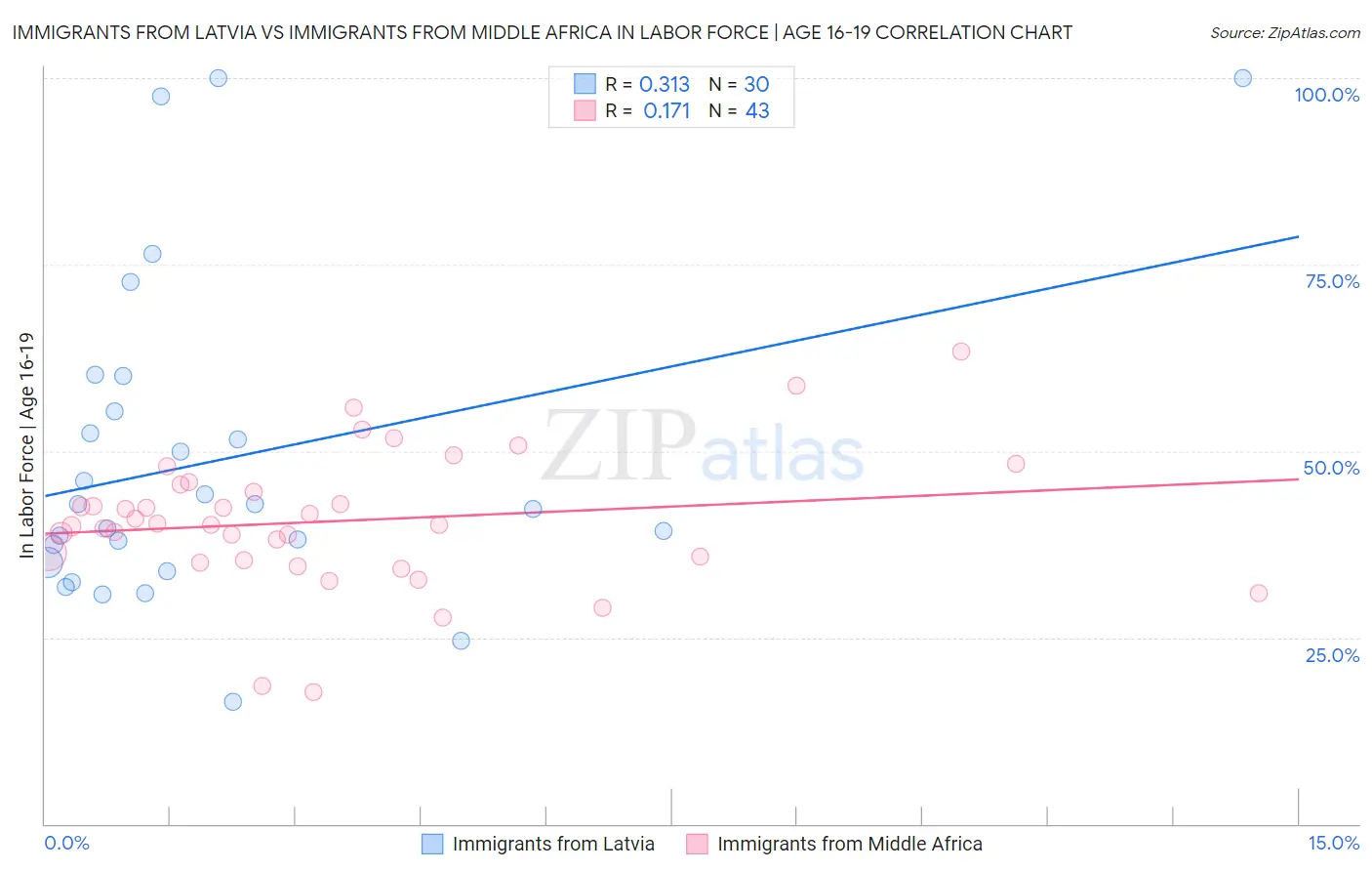 Immigrants from Latvia vs Immigrants from Middle Africa In Labor Force | Age 16-19