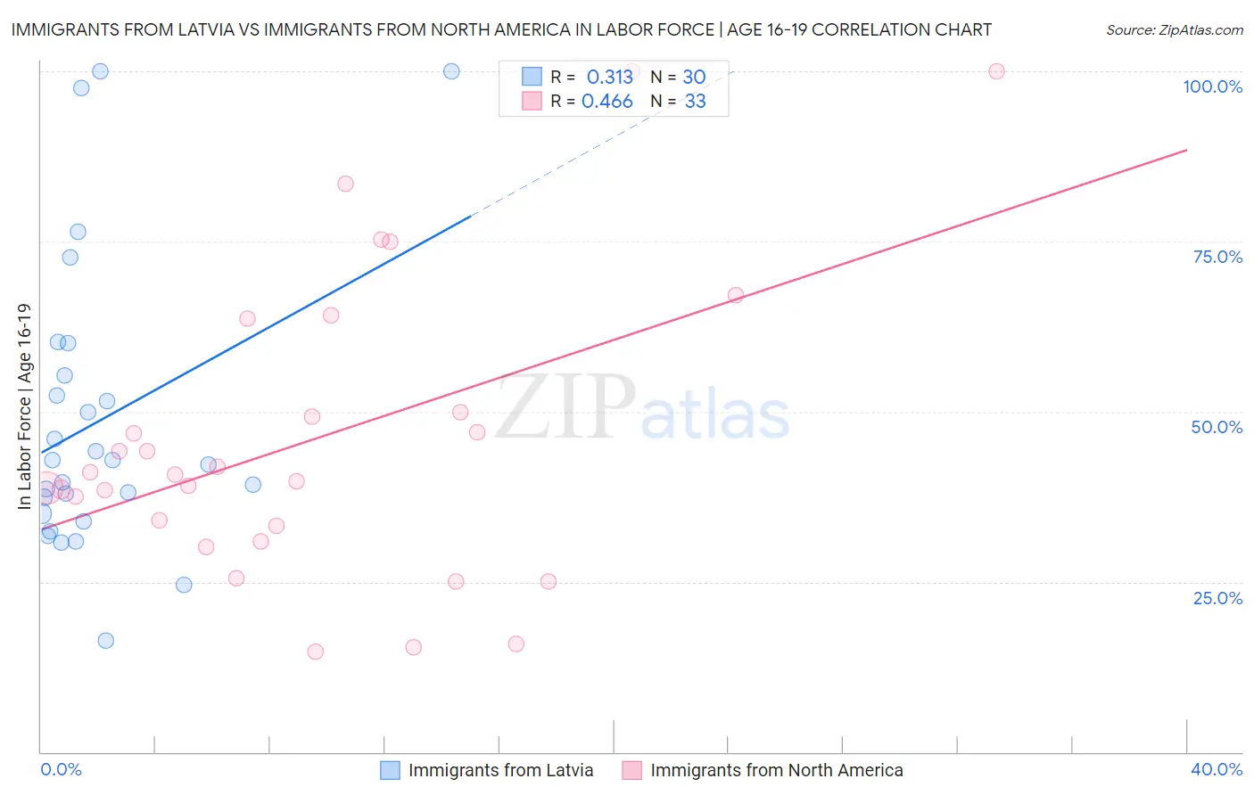 Immigrants from Latvia vs Immigrants from North America In Labor Force | Age 16-19