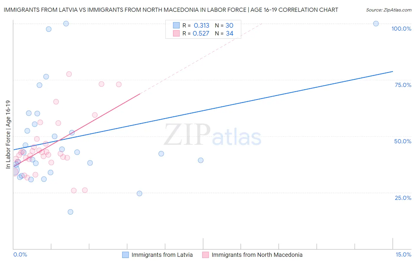 Immigrants from Latvia vs Immigrants from North Macedonia In Labor Force | Age 16-19