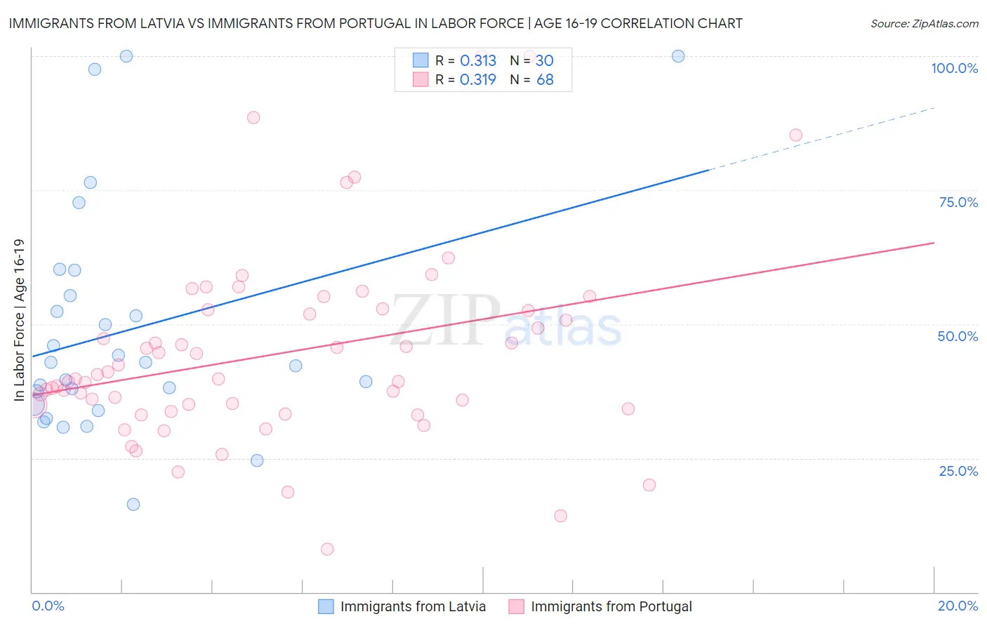 Immigrants from Latvia vs Immigrants from Portugal In Labor Force | Age 16-19