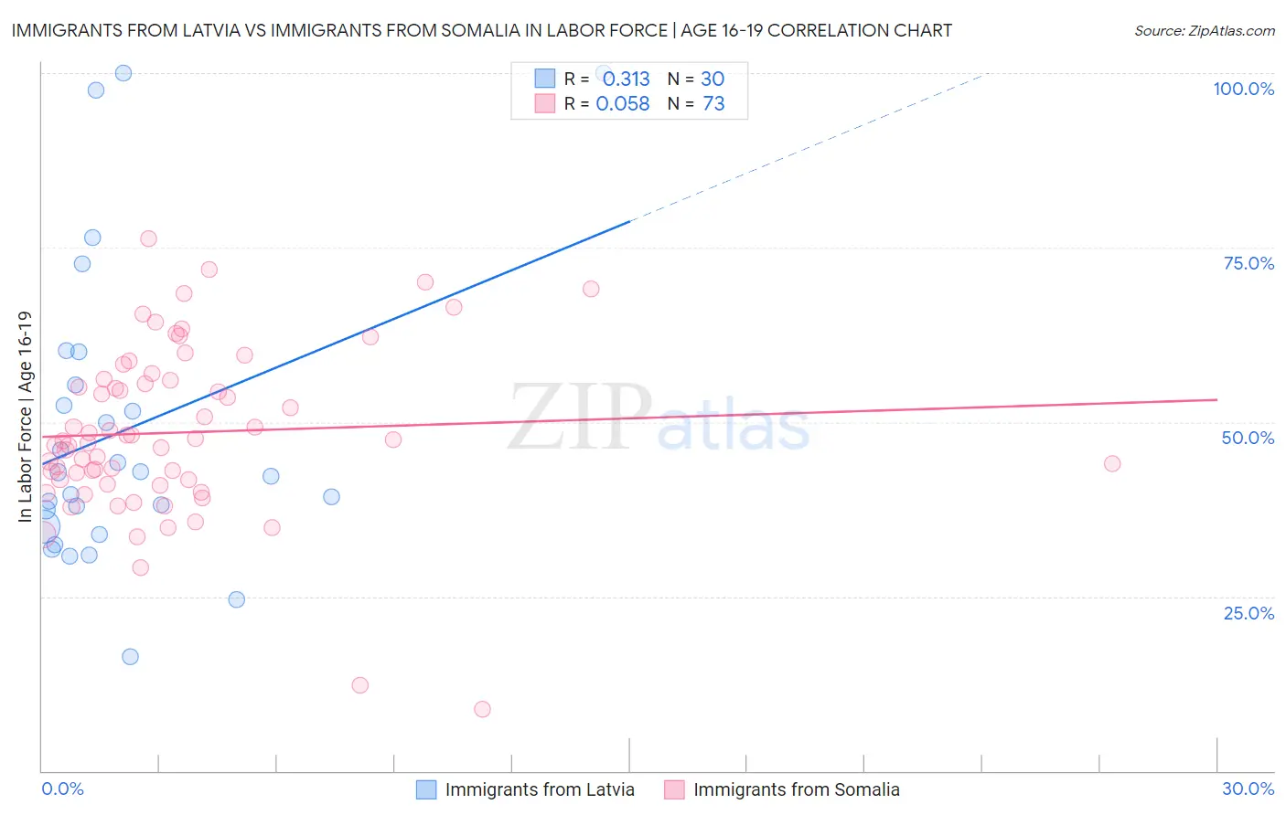 Immigrants from Latvia vs Immigrants from Somalia In Labor Force | Age 16-19