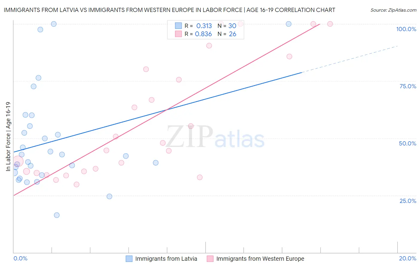 Immigrants from Latvia vs Immigrants from Western Europe In Labor Force | Age 16-19