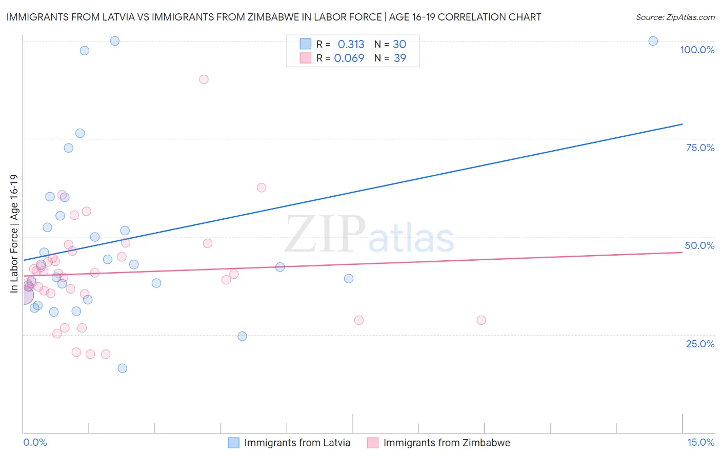 Immigrants from Latvia vs Immigrants from Zimbabwe In Labor Force | Age 16-19