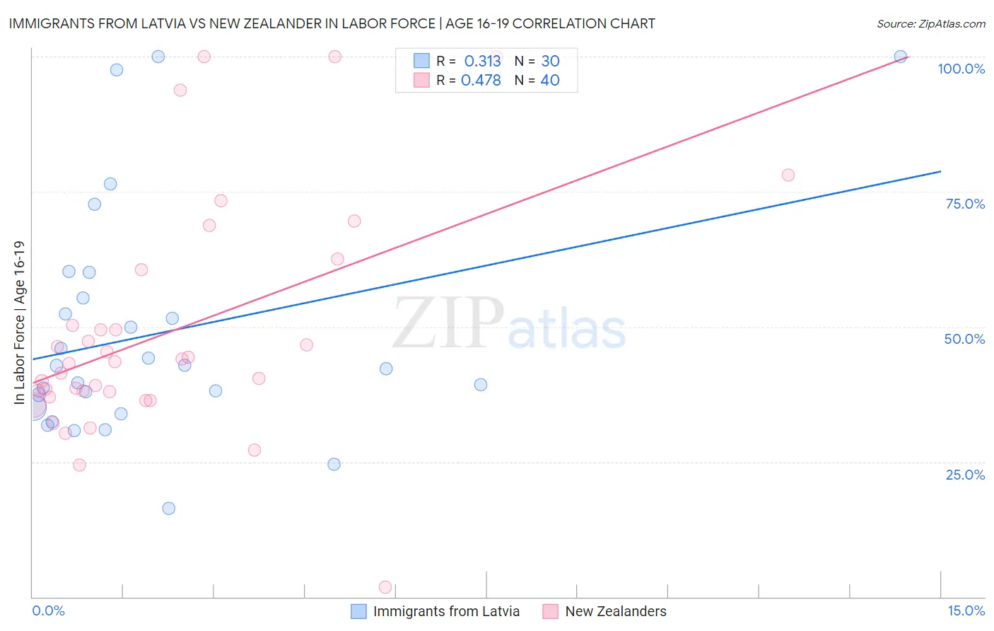 Immigrants from Latvia vs New Zealander In Labor Force | Age 16-19