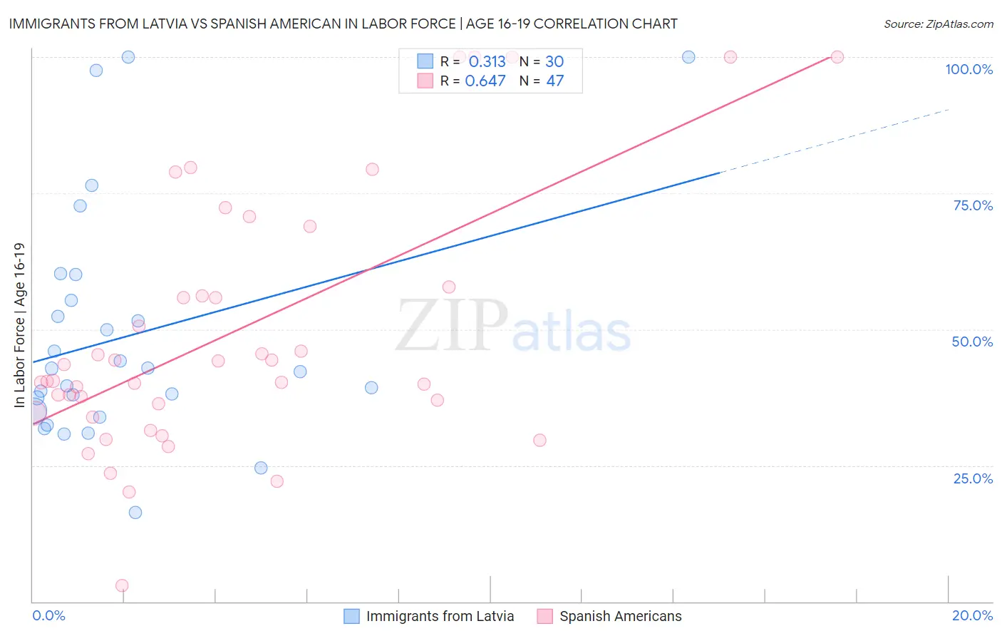 Immigrants from Latvia vs Spanish American In Labor Force | Age 16-19