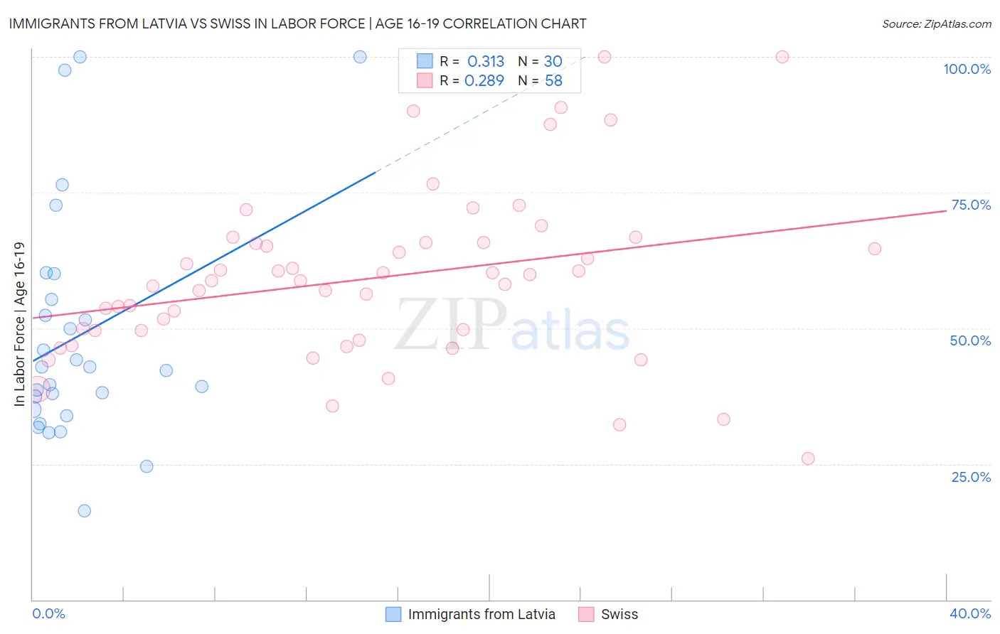 Immigrants from Latvia vs Swiss In Labor Force | Age 16-19