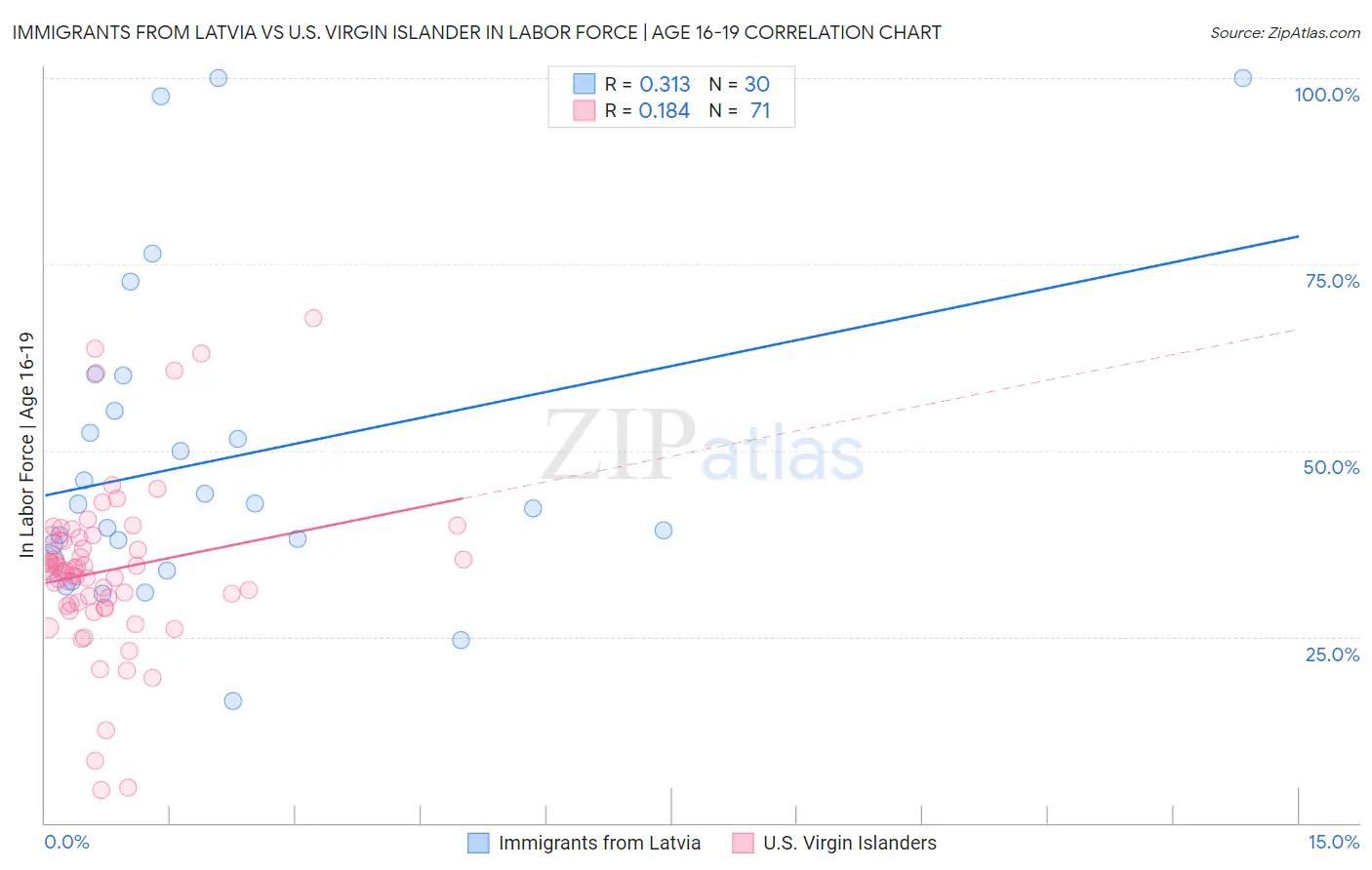 Immigrants from Latvia vs U.S. Virgin Islander In Labor Force | Age 16-19