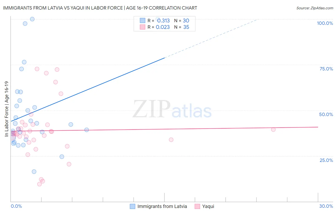 Immigrants from Latvia vs Yaqui In Labor Force | Age 16-19