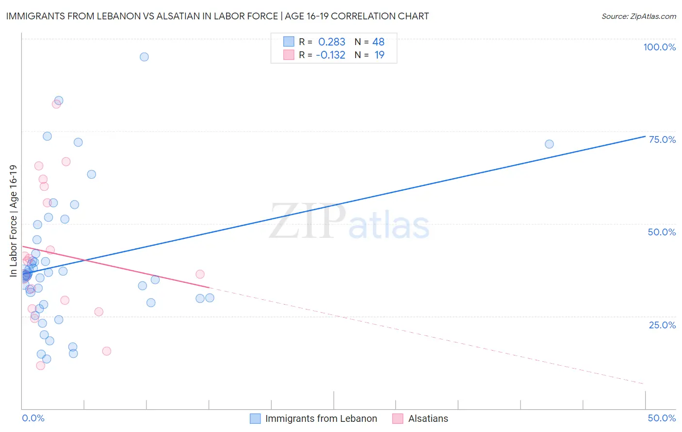 Immigrants from Lebanon vs Alsatian In Labor Force | Age 16-19