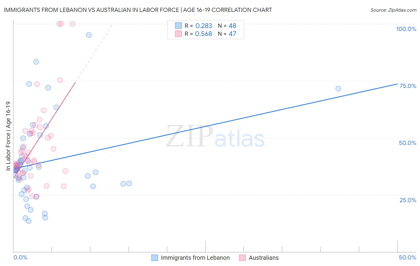 Immigrants from Lebanon vs Australian In Labor Force | Age 16-19