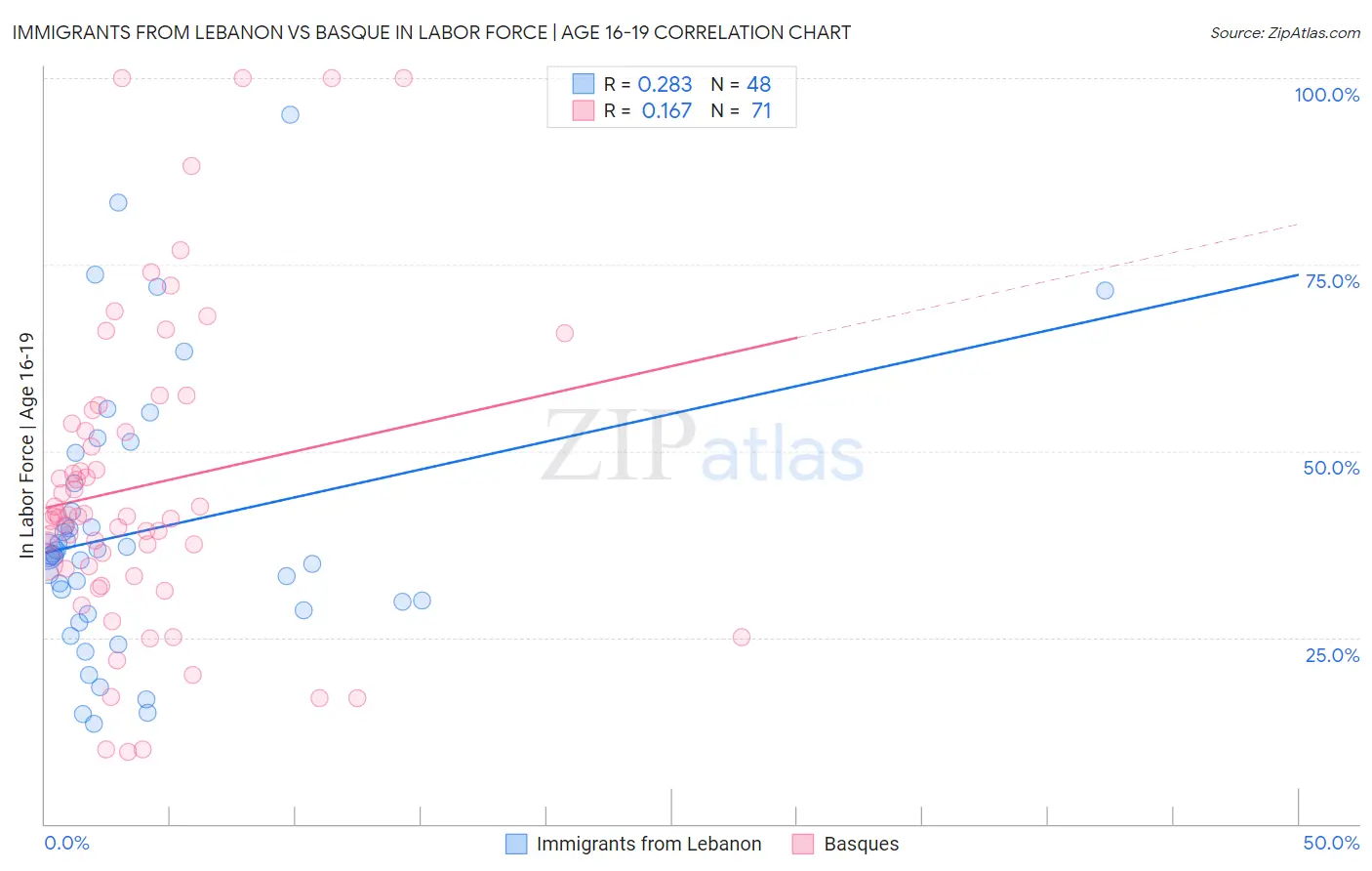 Immigrants from Lebanon vs Basque In Labor Force | Age 16-19