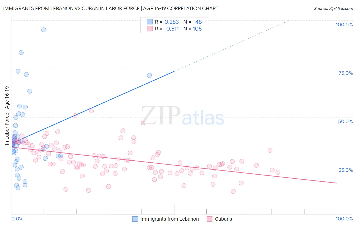 Immigrants from Lebanon vs Cuban In Labor Force | Age 16-19