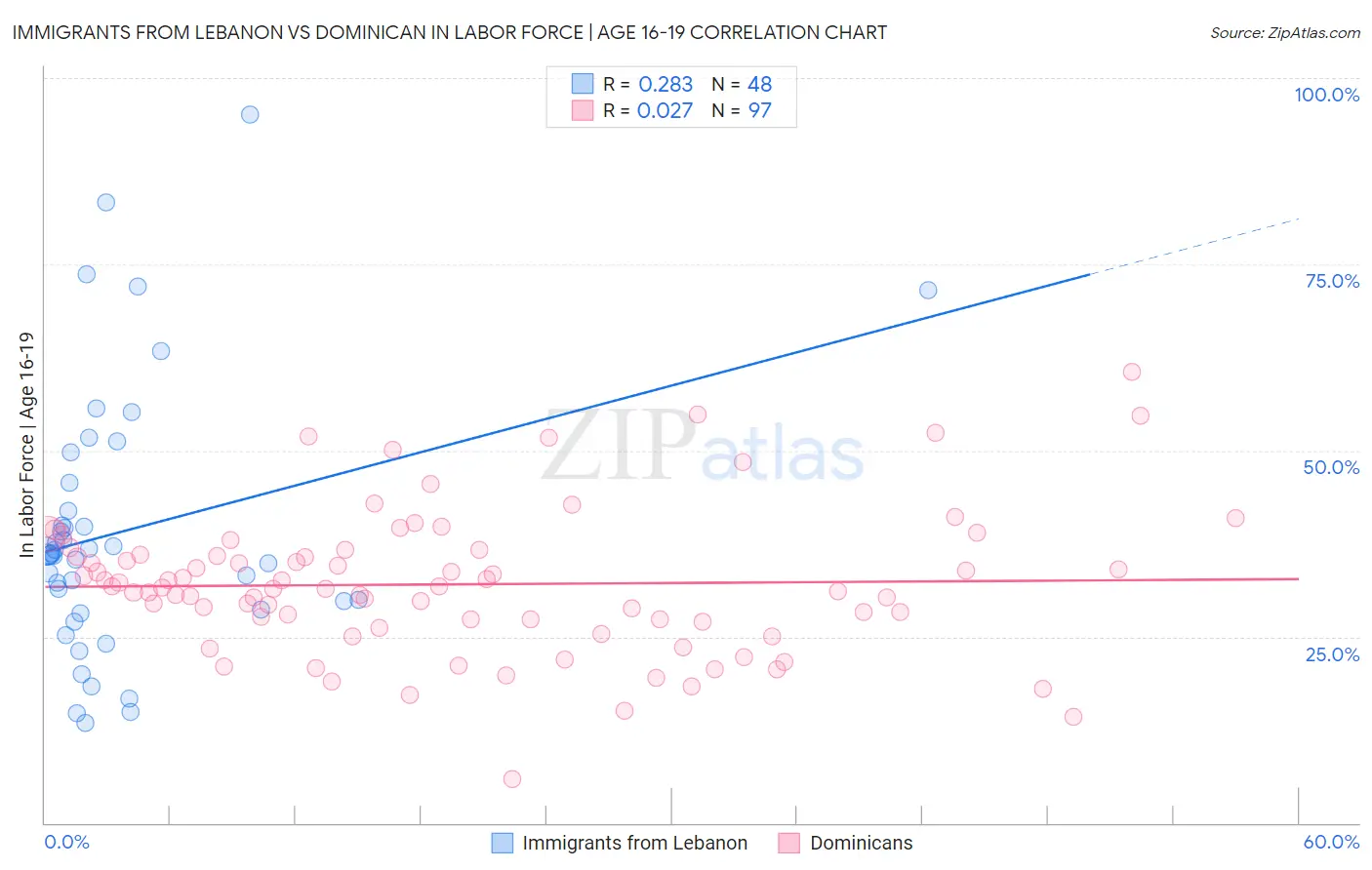 Immigrants from Lebanon vs Dominican In Labor Force | Age 16-19