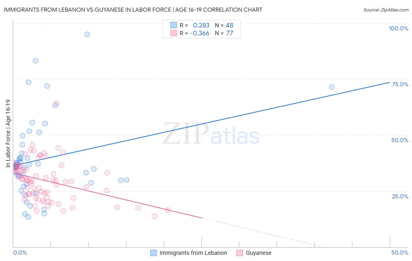 Immigrants from Lebanon vs Guyanese In Labor Force | Age 16-19