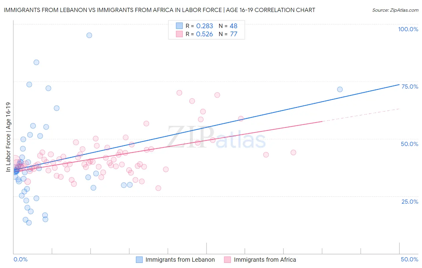 Immigrants from Lebanon vs Immigrants from Africa In Labor Force | Age 16-19