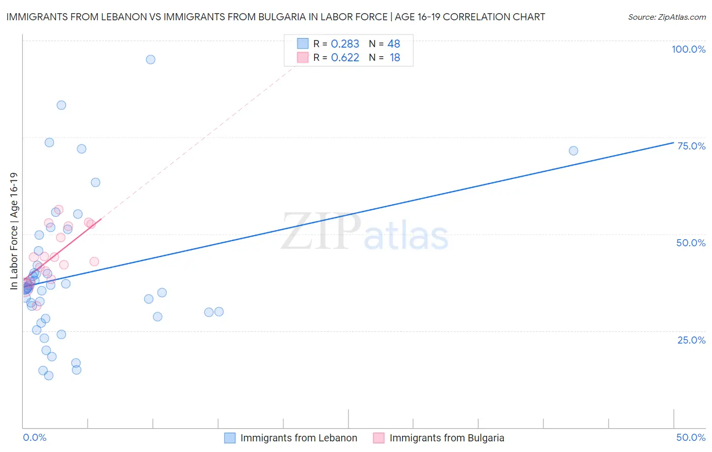 Immigrants from Lebanon vs Immigrants from Bulgaria In Labor Force | Age 16-19