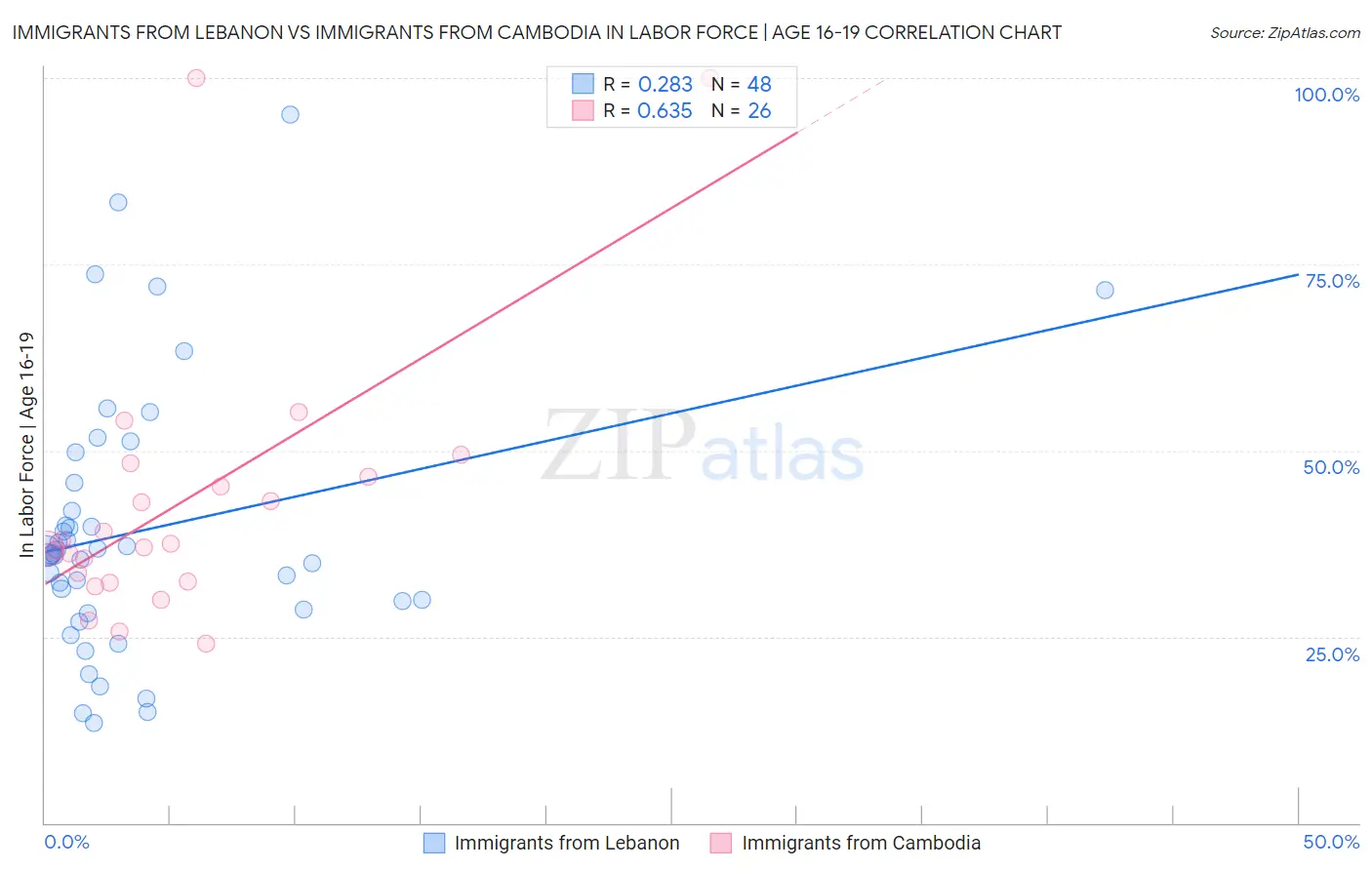 Immigrants from Lebanon vs Immigrants from Cambodia In Labor Force | Age 16-19