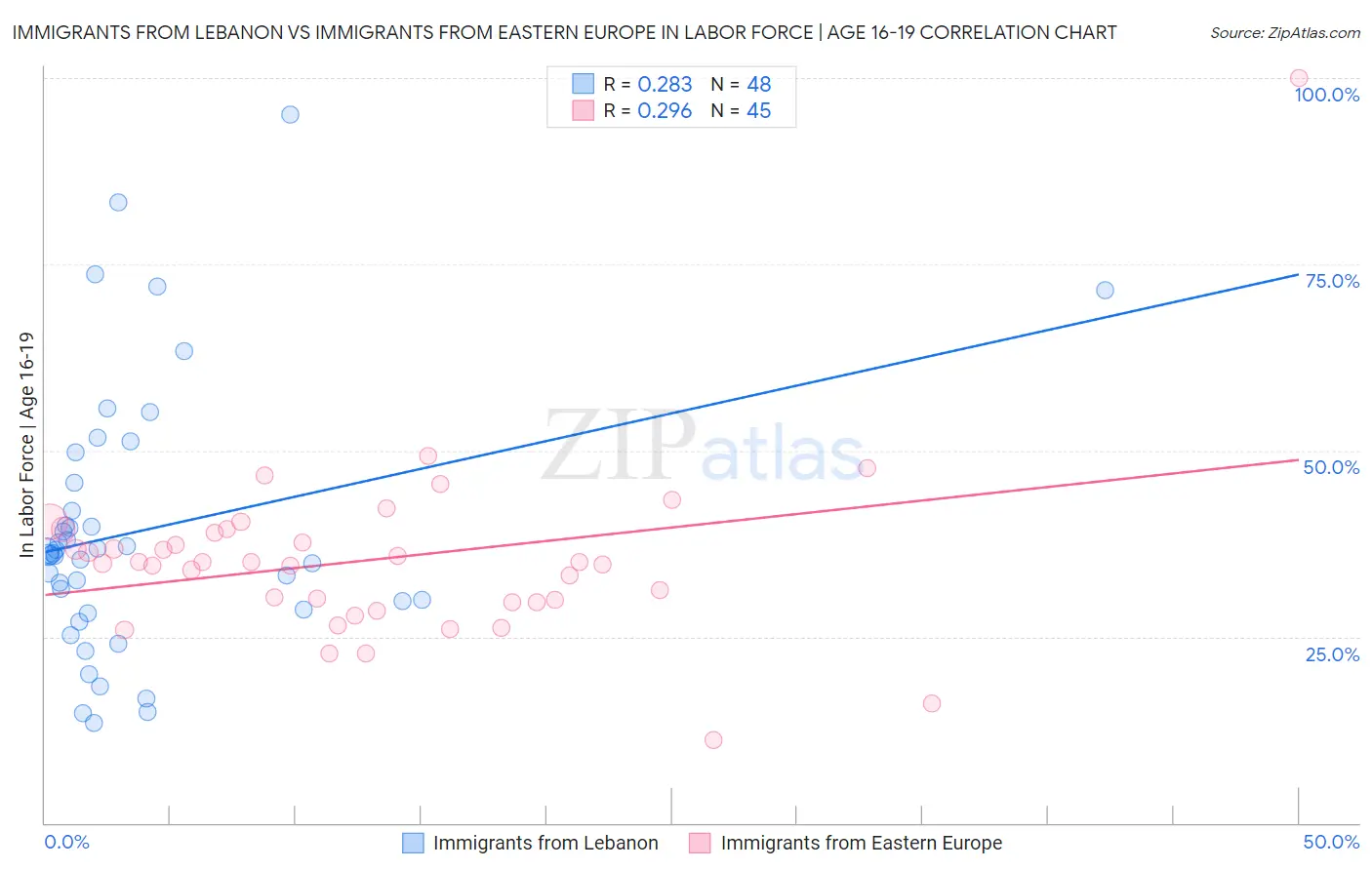 Immigrants from Lebanon vs Immigrants from Eastern Europe In Labor Force | Age 16-19