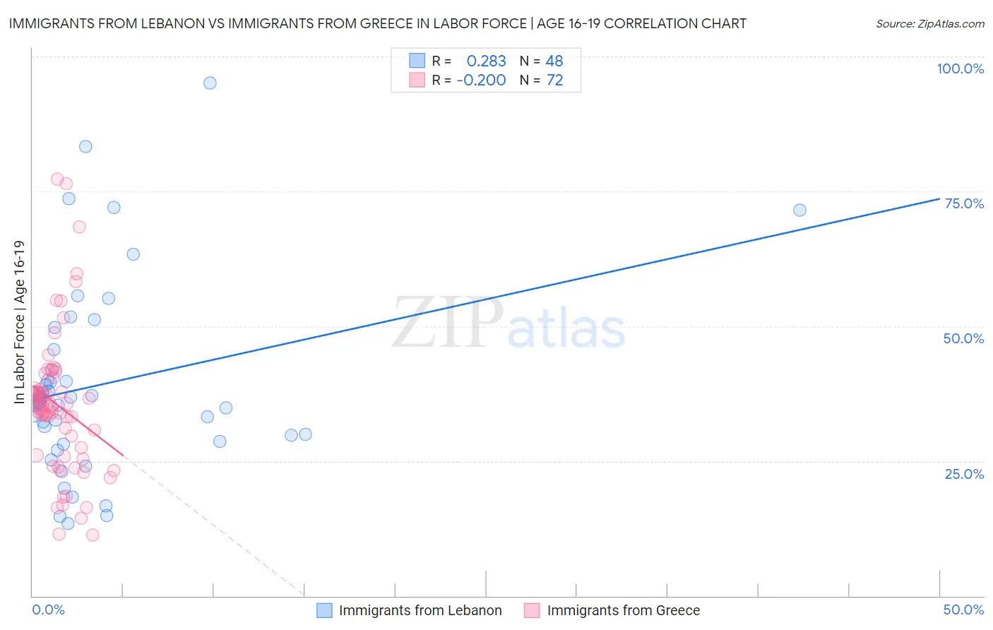 Immigrants from Lebanon vs Immigrants from Greece In Labor Force | Age 16-19