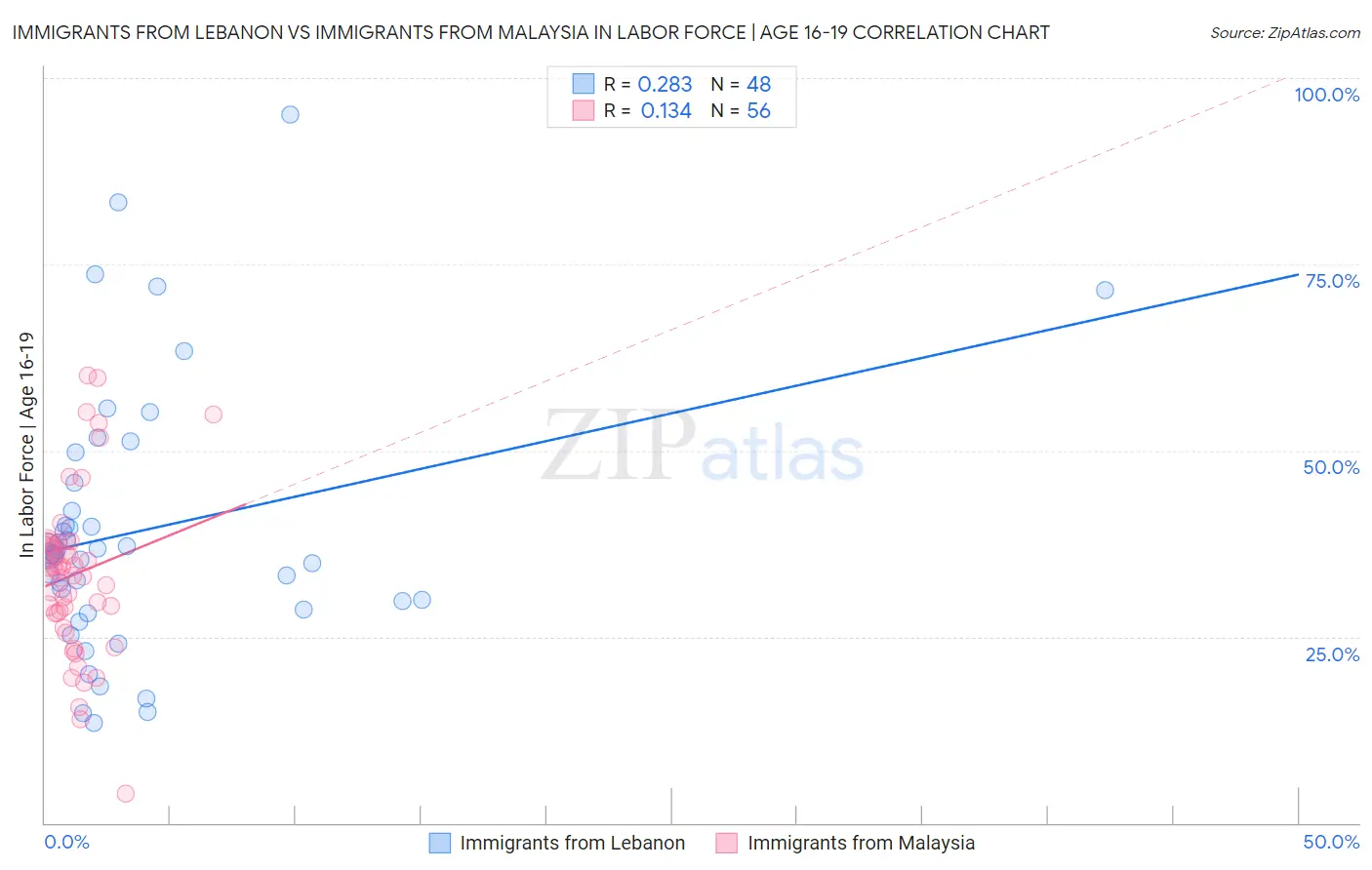 Immigrants from Lebanon vs Immigrants from Malaysia In Labor Force | Age 16-19