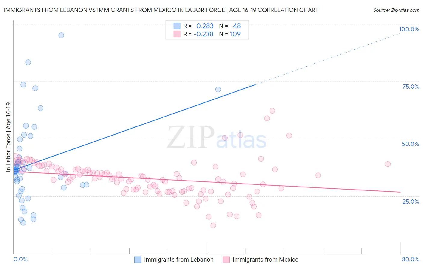 Immigrants from Lebanon vs Immigrants from Mexico In Labor Force | Age 16-19