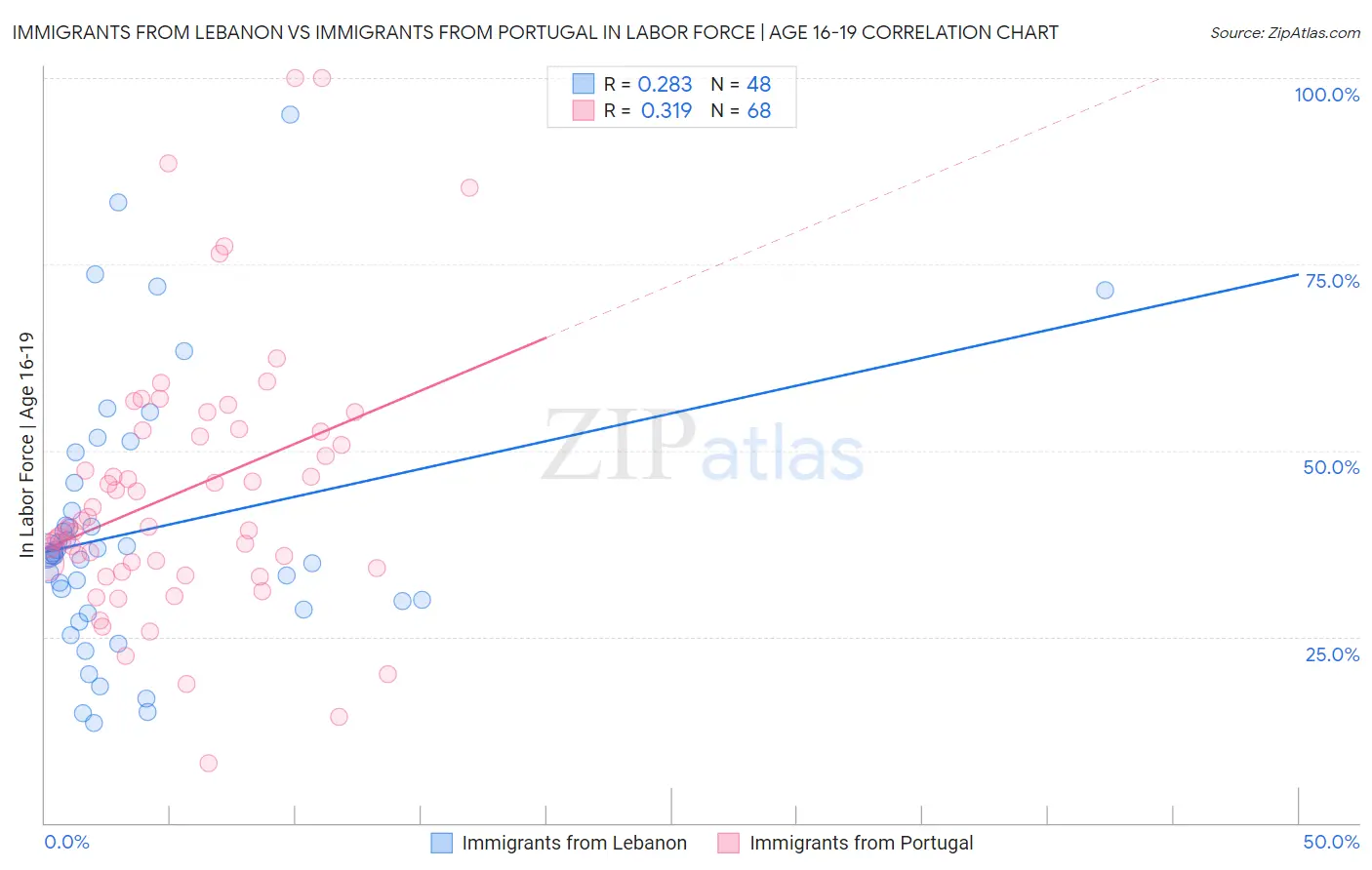 Immigrants from Lebanon vs Immigrants from Portugal In Labor Force | Age 16-19