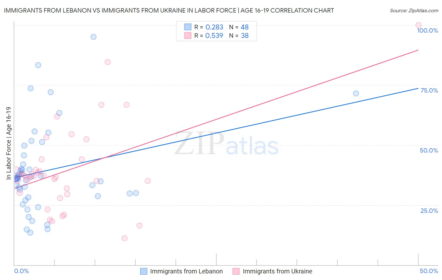 Immigrants from Lebanon vs Immigrants from Ukraine In Labor Force | Age 16-19