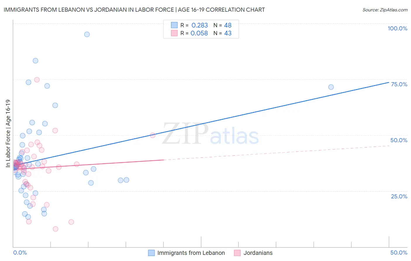 Immigrants from Lebanon vs Jordanian In Labor Force | Age 16-19