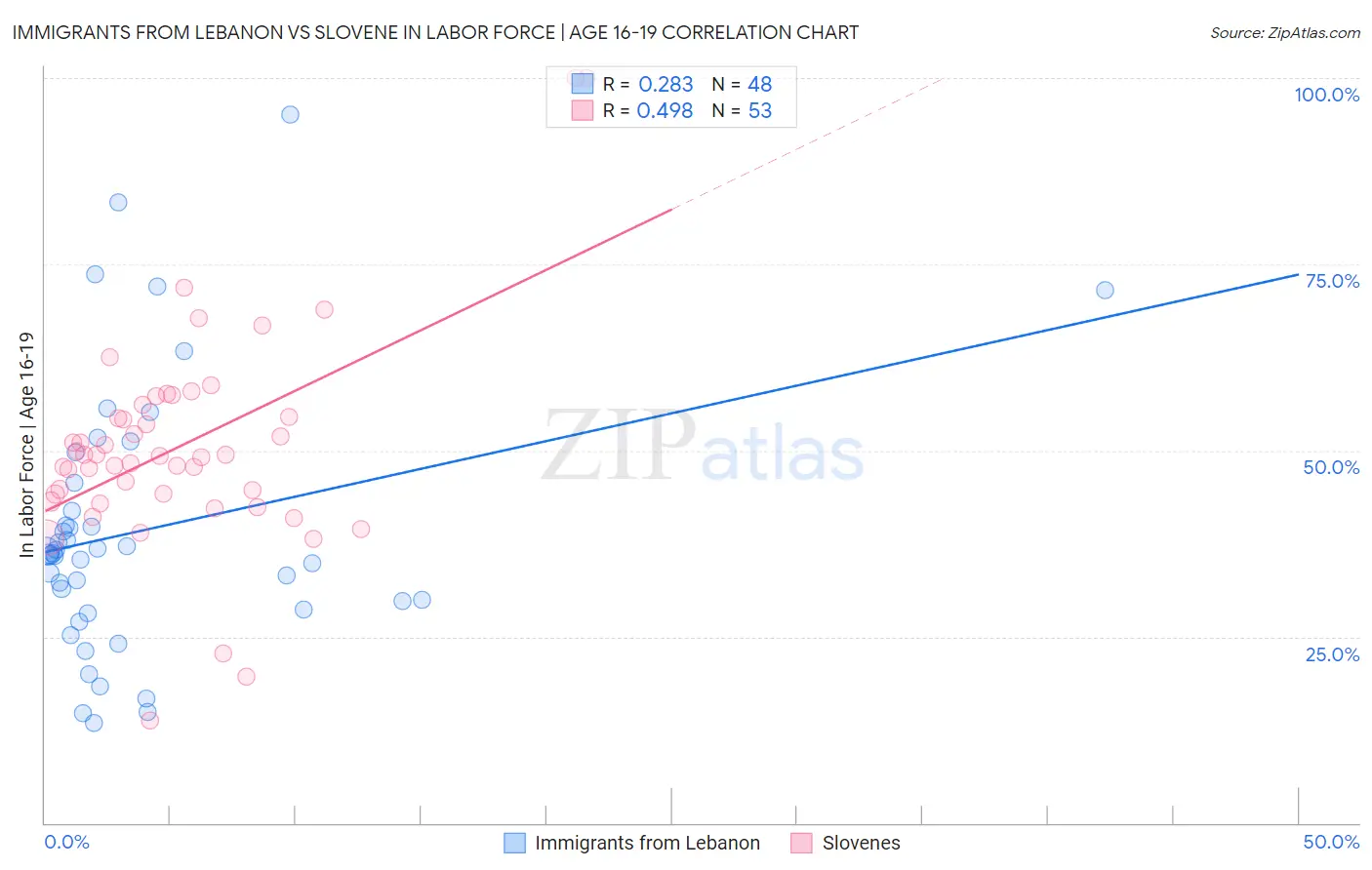 Immigrants from Lebanon vs Slovene In Labor Force | Age 16-19