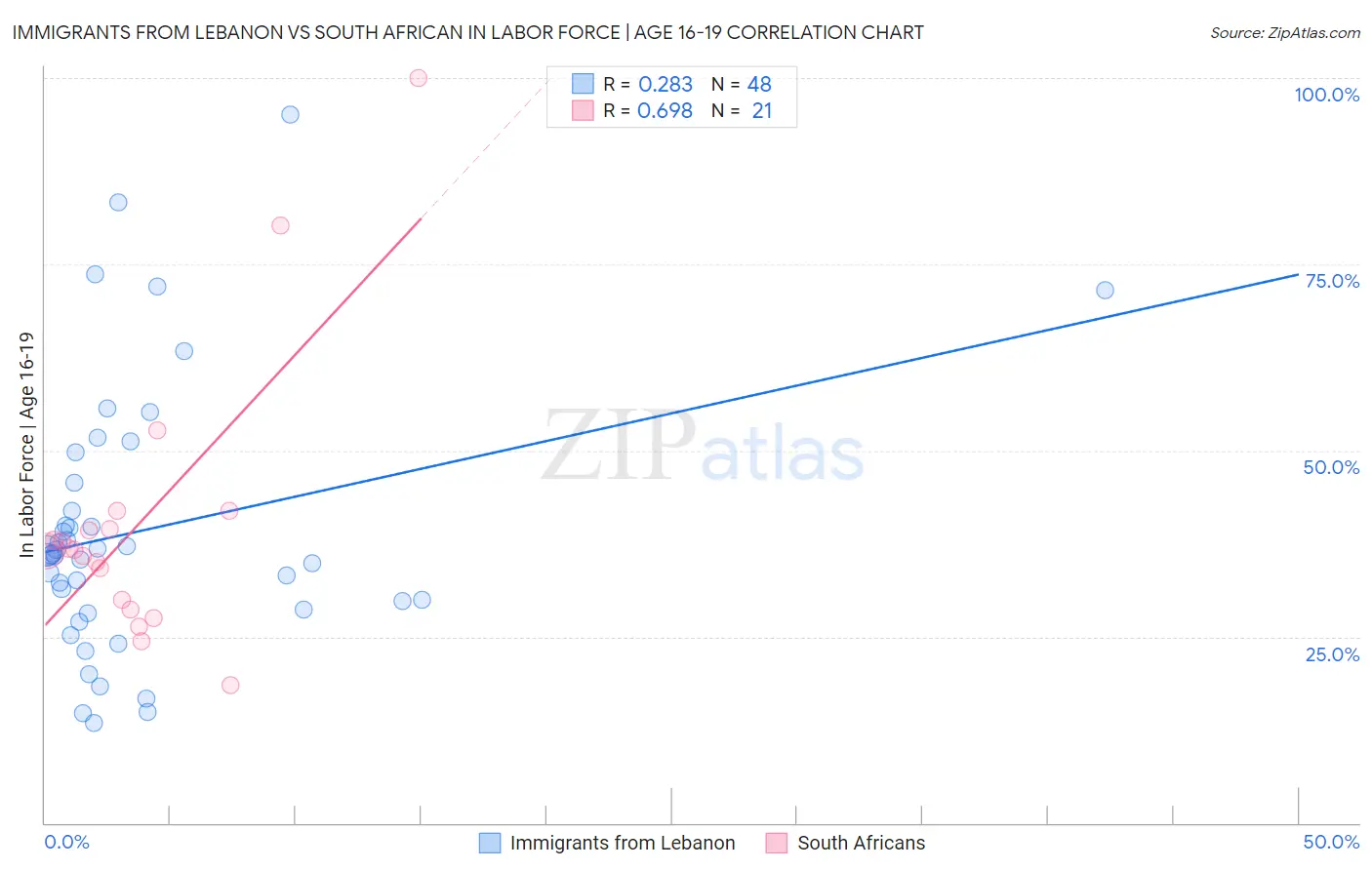 Immigrants from Lebanon vs South African In Labor Force | Age 16-19
