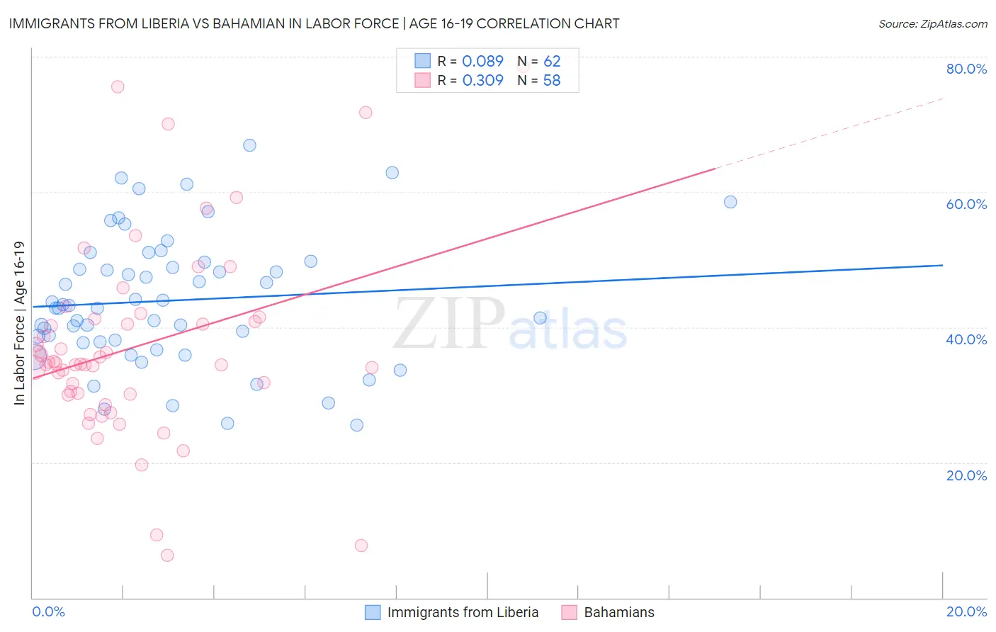 Immigrants from Liberia vs Bahamian In Labor Force | Age 16-19