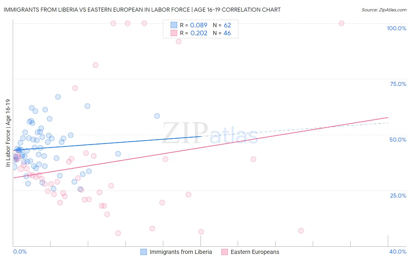 Immigrants from Liberia vs Eastern European In Labor Force | Age 16-19