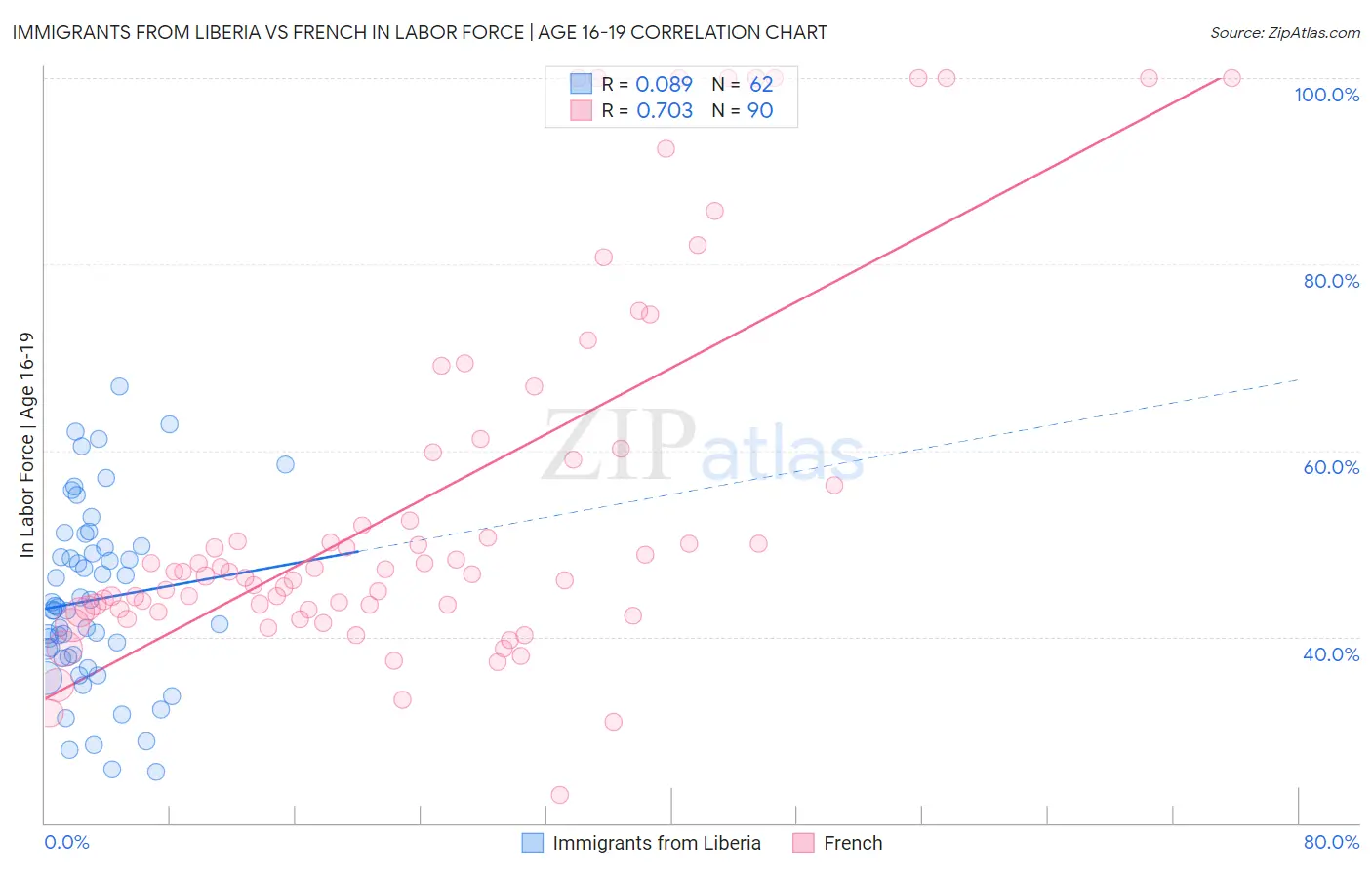 Immigrants from Liberia vs French In Labor Force | Age 16-19