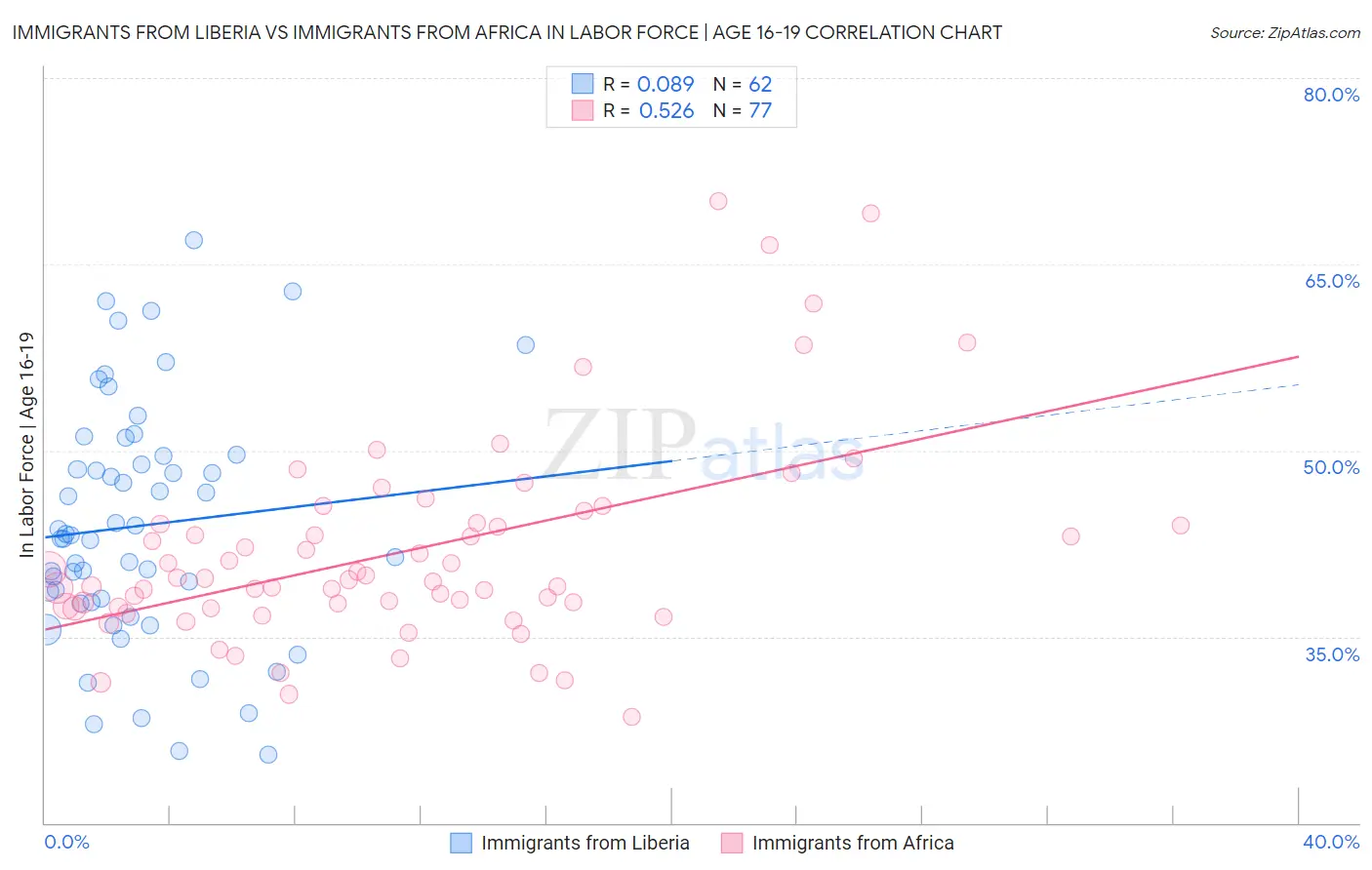 Immigrants from Liberia vs Immigrants from Africa In Labor Force | Age 16-19