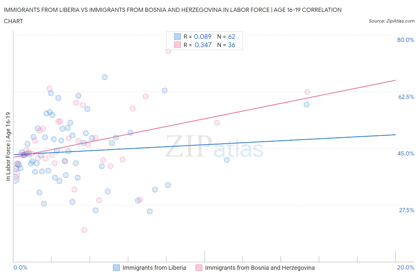 Immigrants from Liberia vs Immigrants from Bosnia and Herzegovina In Labor Force | Age 16-19
