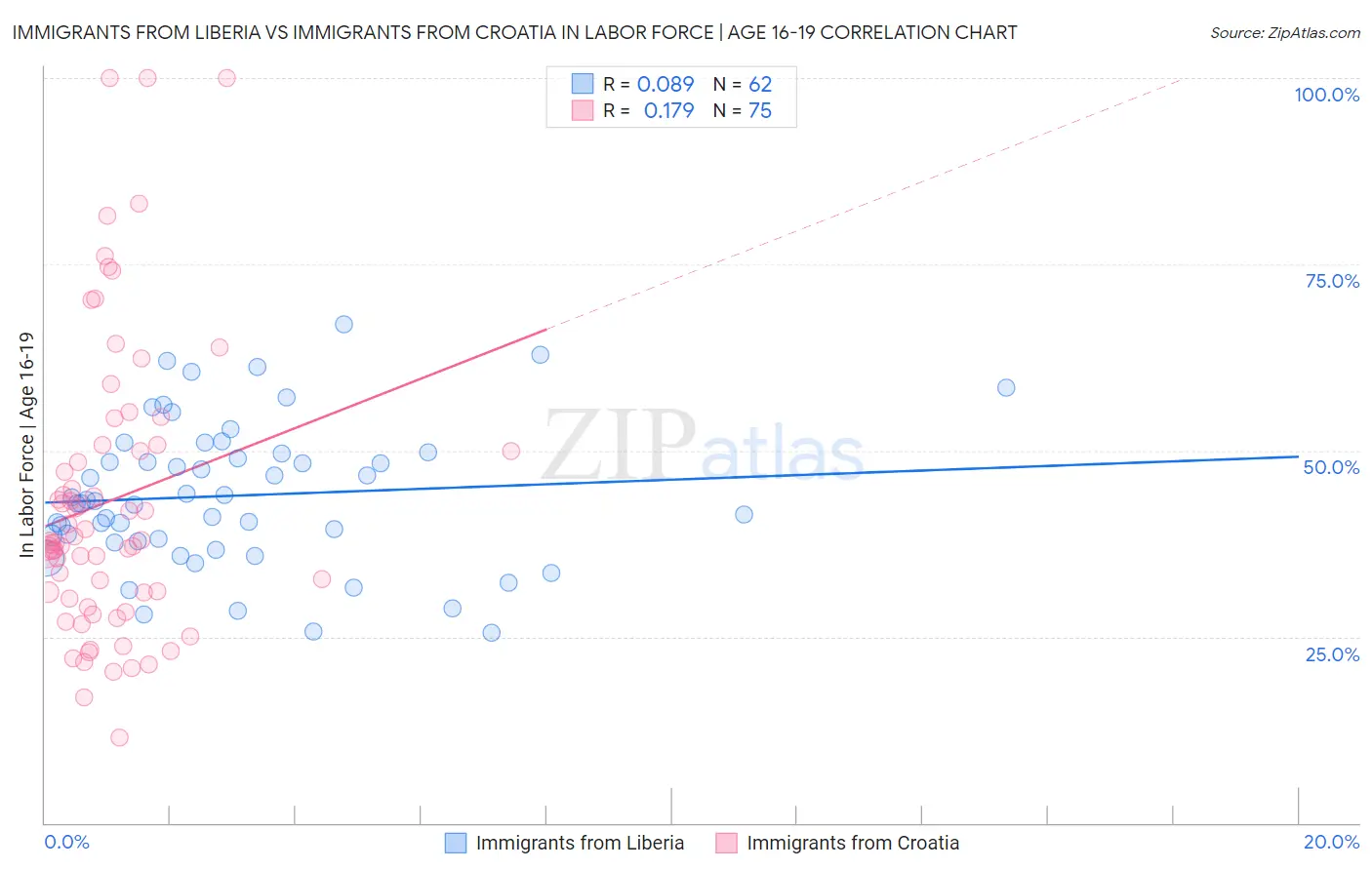 Immigrants from Liberia vs Immigrants from Croatia In Labor Force | Age 16-19