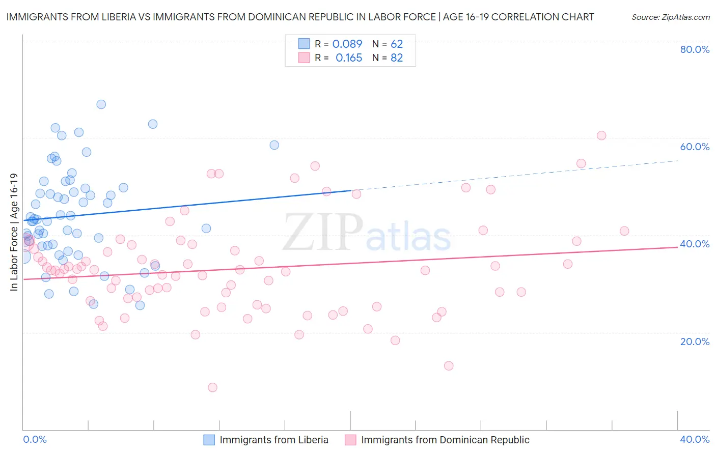 Immigrants from Liberia vs Immigrants from Dominican Republic In Labor Force | Age 16-19