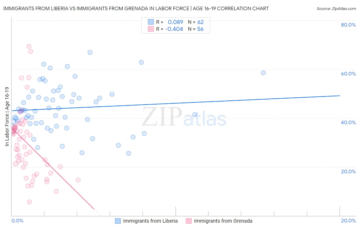 Immigrants from Liberia vs Immigrants from Grenada In Labor Force | Age 16-19