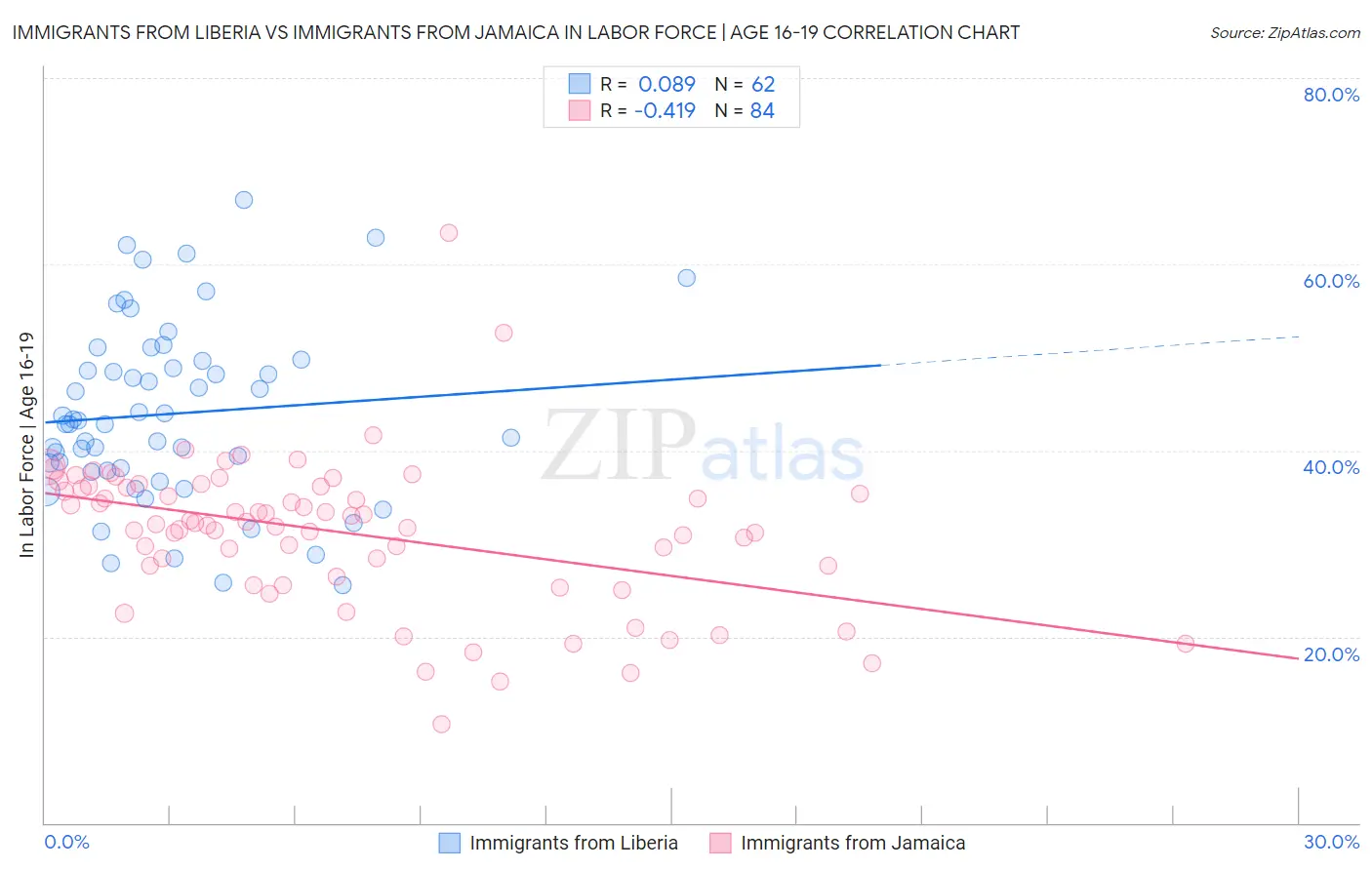 Immigrants from Liberia vs Immigrants from Jamaica In Labor Force | Age 16-19