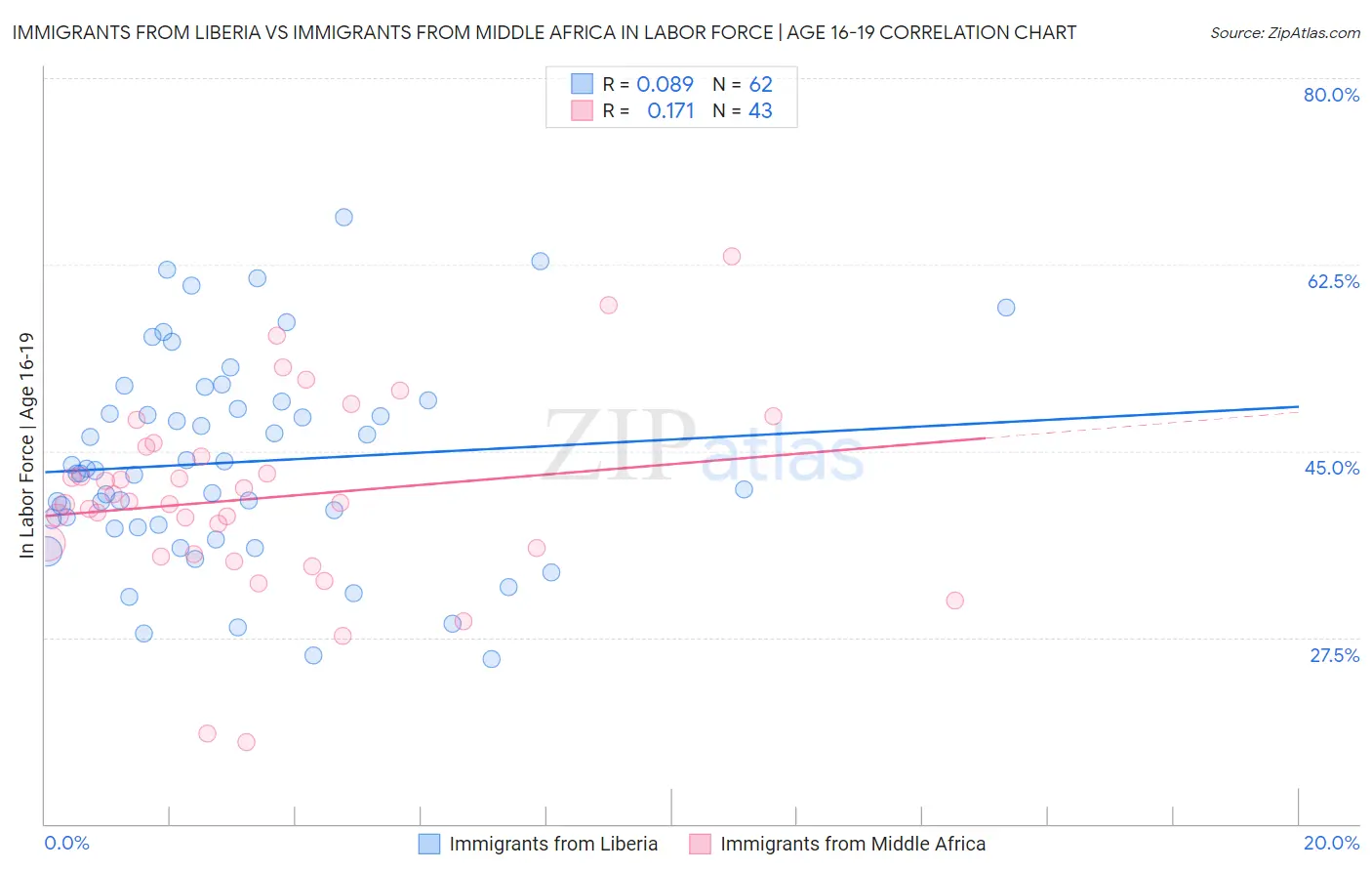 Immigrants from Liberia vs Immigrants from Middle Africa In Labor Force | Age 16-19