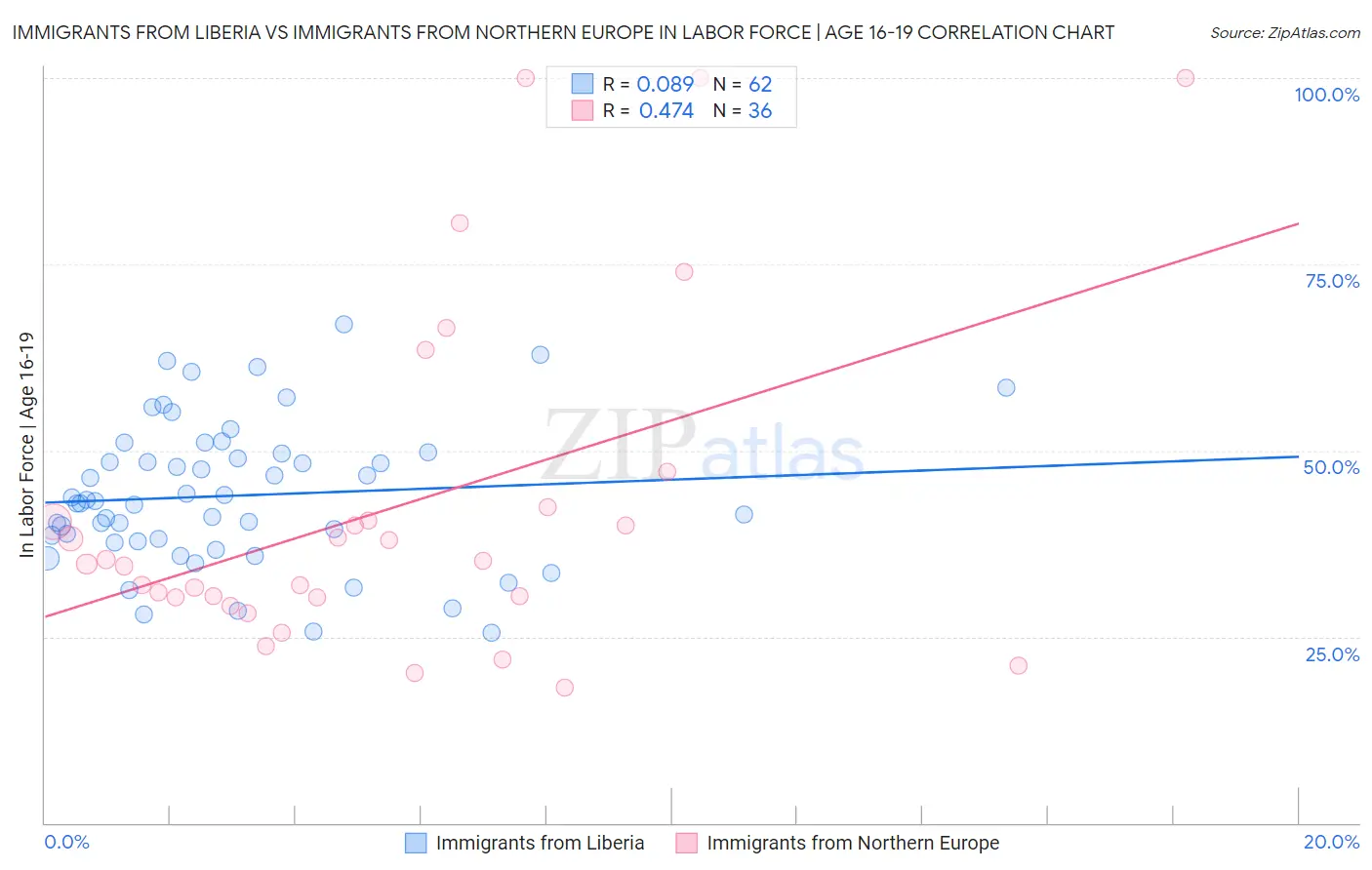 Immigrants from Liberia vs Immigrants from Northern Europe In Labor Force | Age 16-19