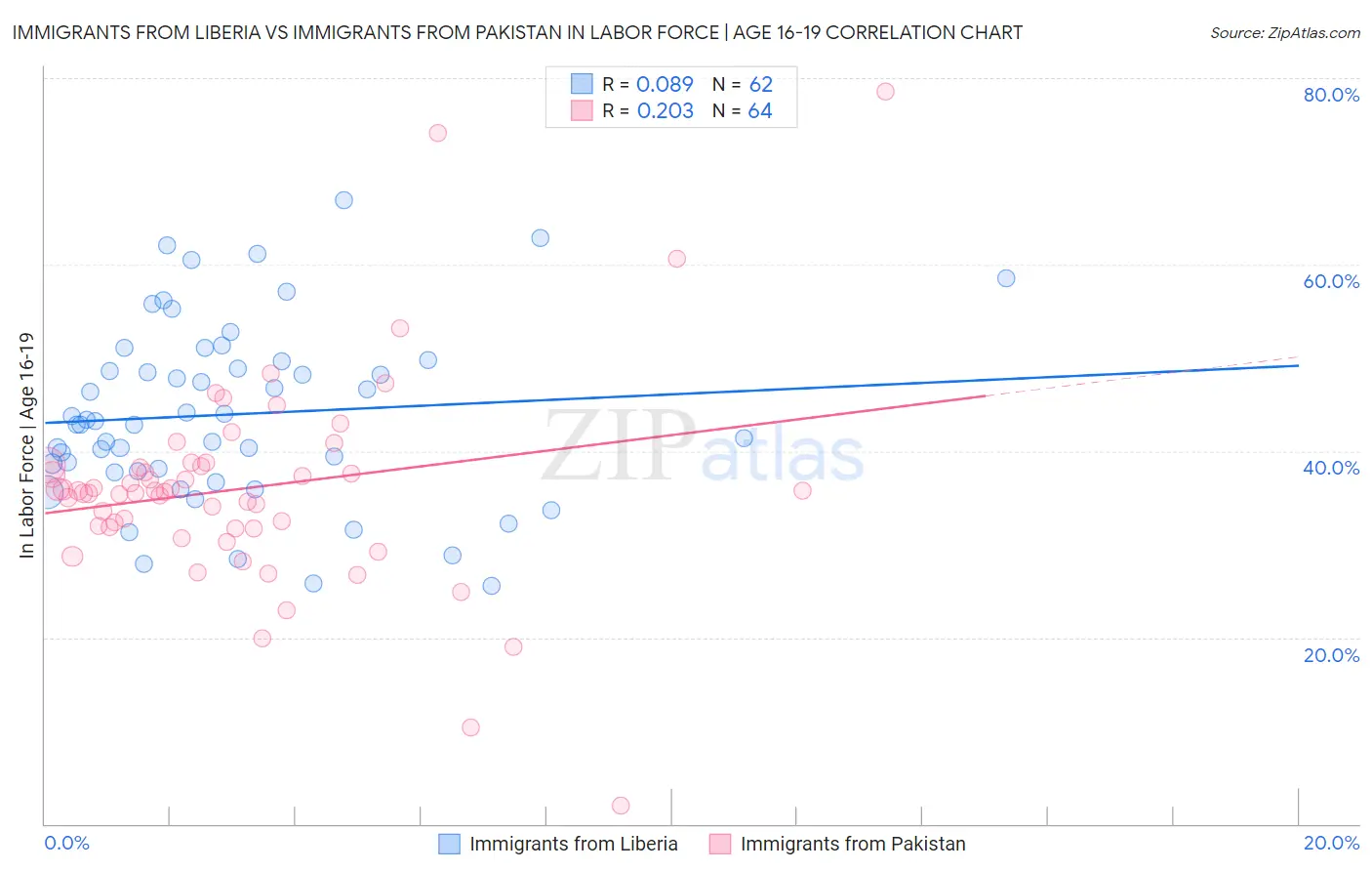 Immigrants from Liberia vs Immigrants from Pakistan In Labor Force | Age 16-19